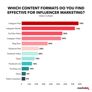 Influencer marketing Statistics